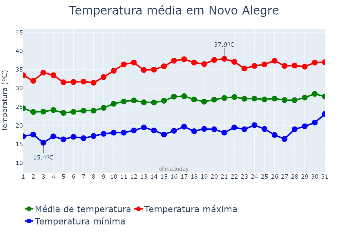 Temperatura em agosto em Novo Alegre, TO, BR