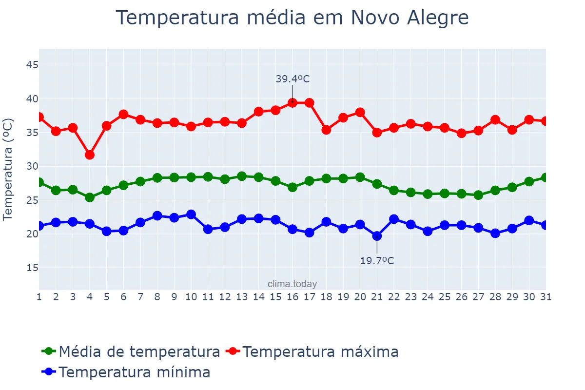 Temperatura em janeiro em Novo Alegre, TO, BR