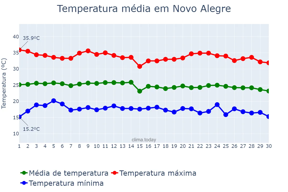 Temperatura em junho em Novo Alegre, TO, BR