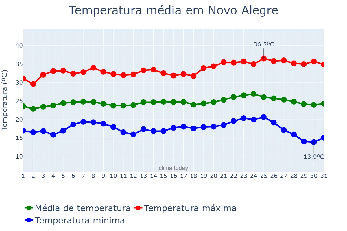 Temperatura em maio em Novo Alegre, TO, BR