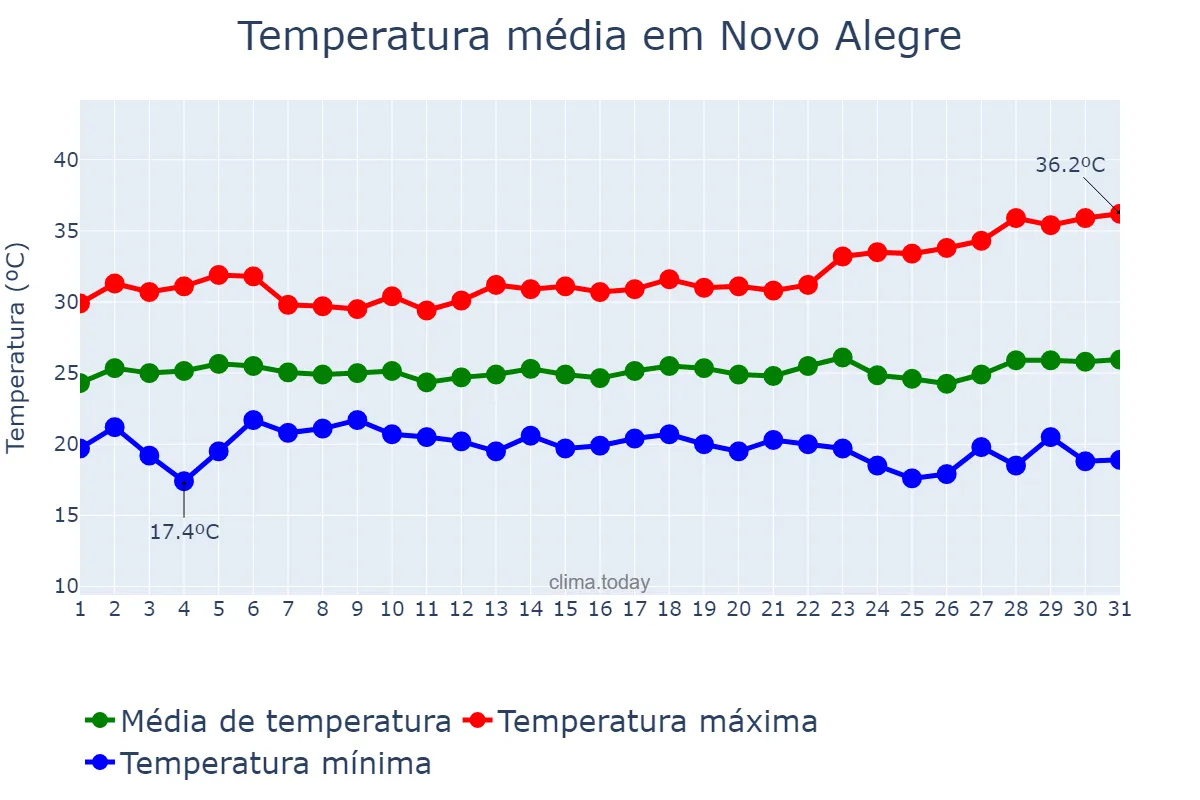 Temperatura em marco em Novo Alegre, TO, BR