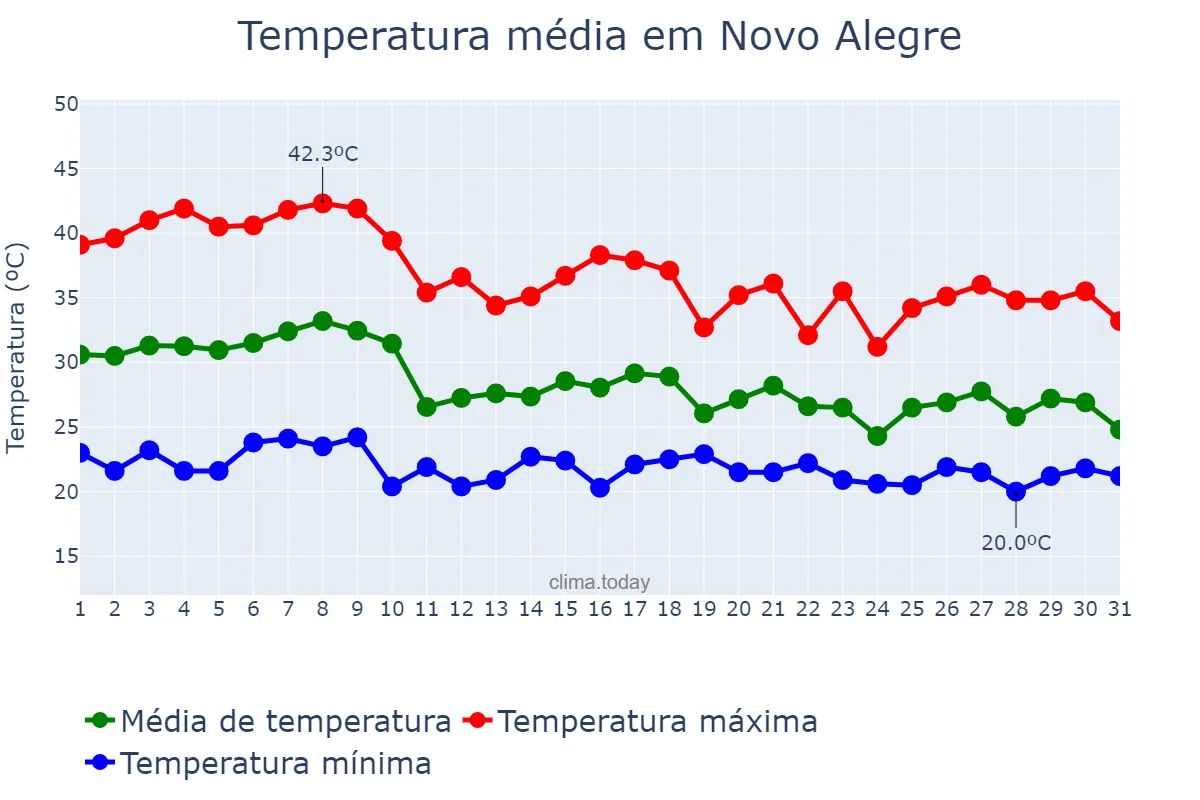 Temperatura em outubro em Novo Alegre, TO, BR