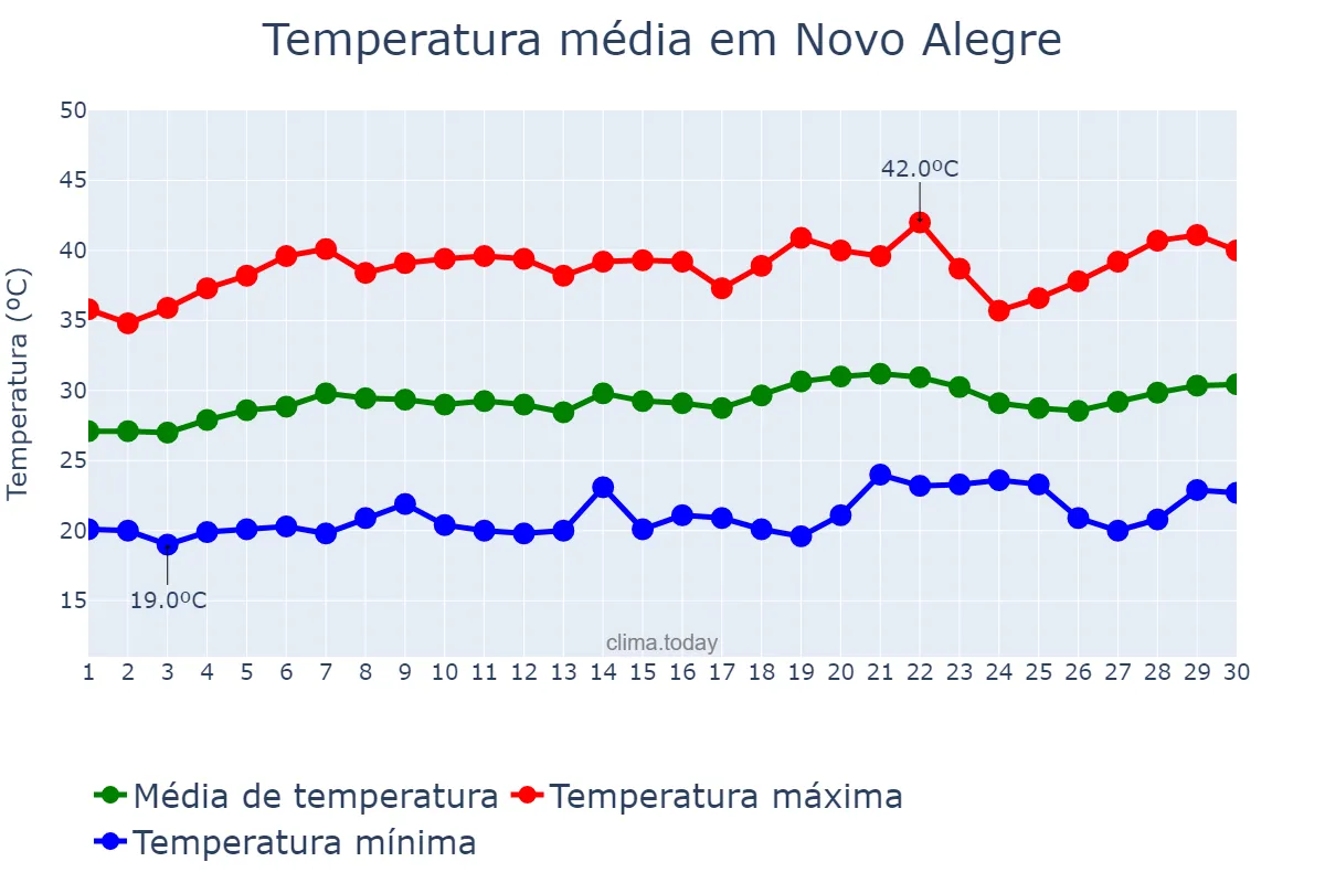 Temperatura em setembro em Novo Alegre, TO, BR
