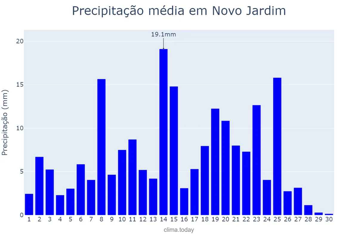 Precipitação em abril em Novo Jardim, TO, BR