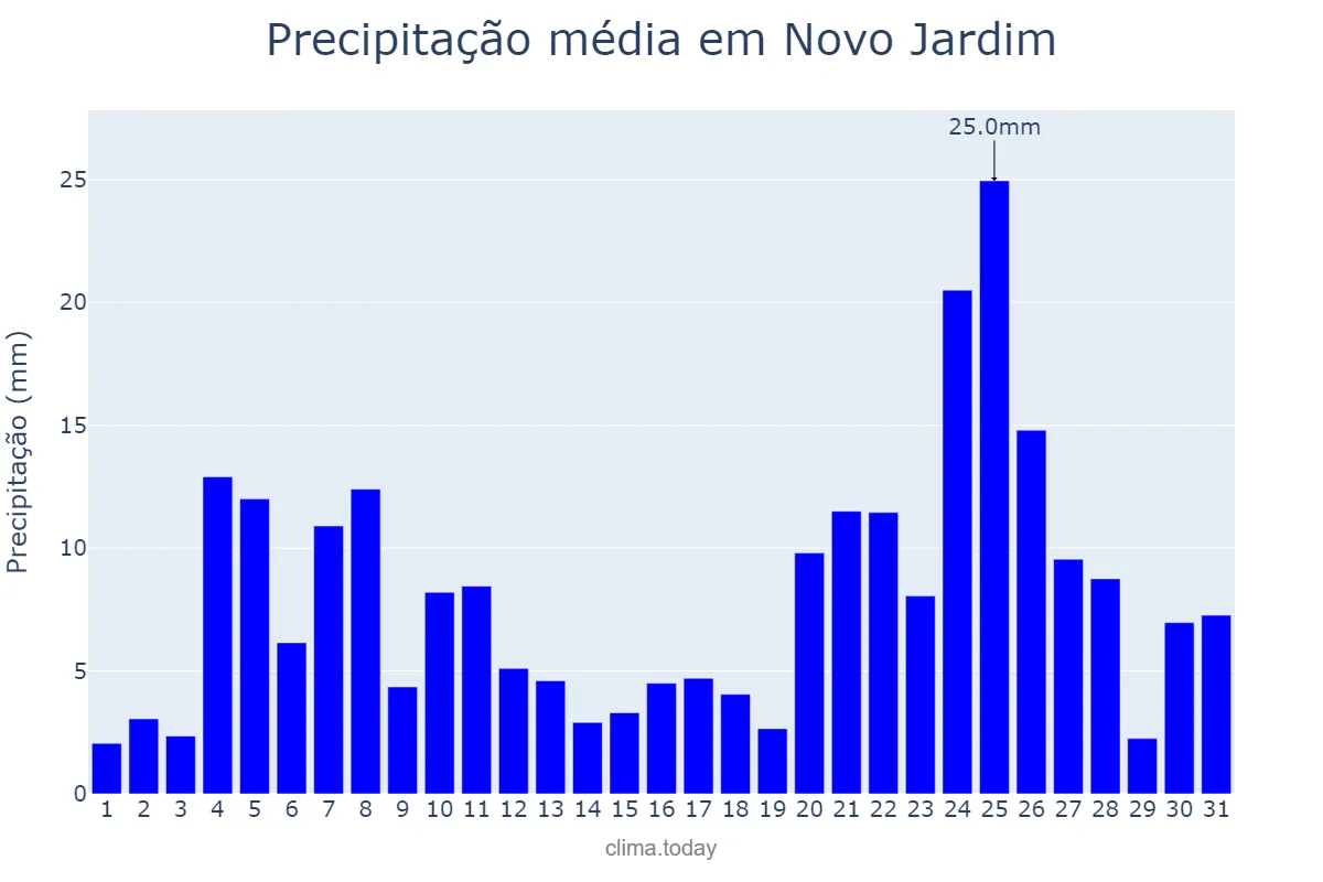 Precipitação em dezembro em Novo Jardim, TO, BR