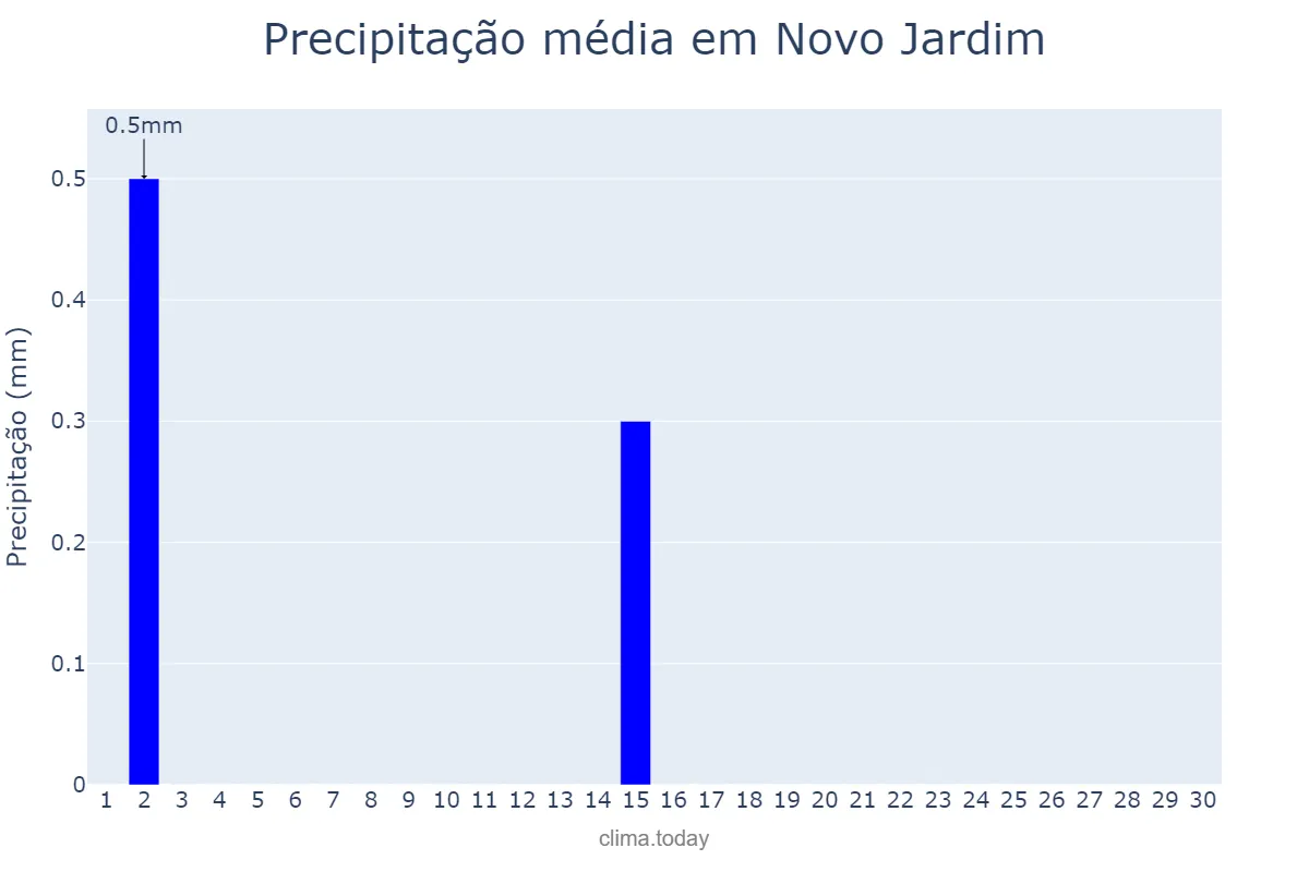 Precipitação em junho em Novo Jardim, TO, BR