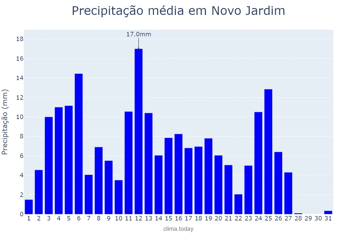 Precipitação em marco em Novo Jardim, TO, BR