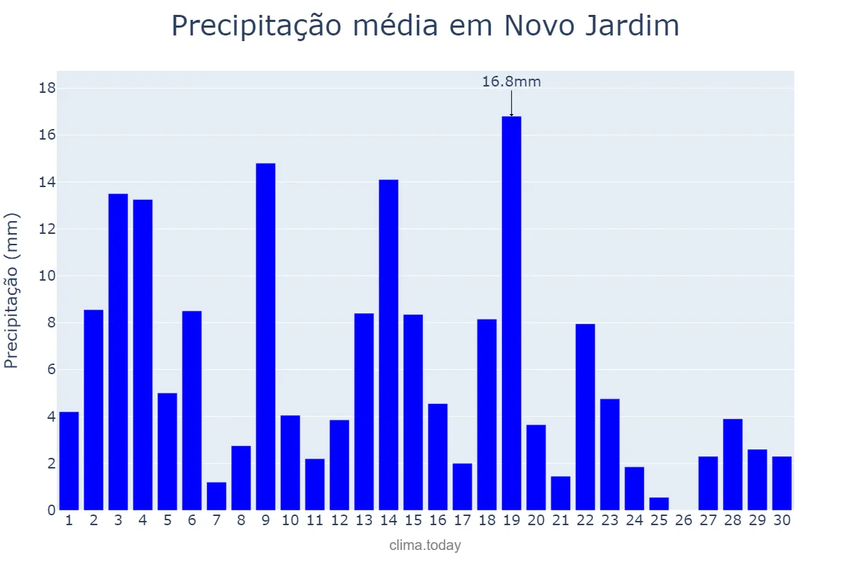 Precipitação em novembro em Novo Jardim, TO, BR