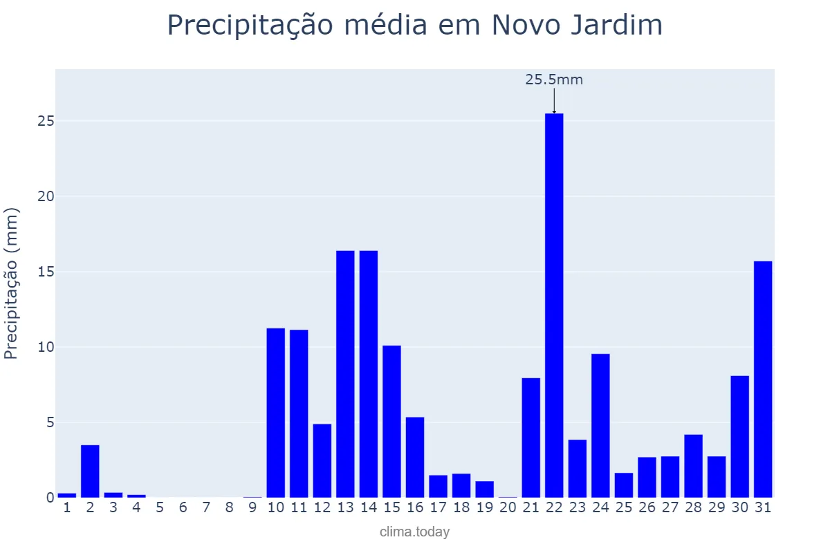 Precipitação em outubro em Novo Jardim, TO, BR