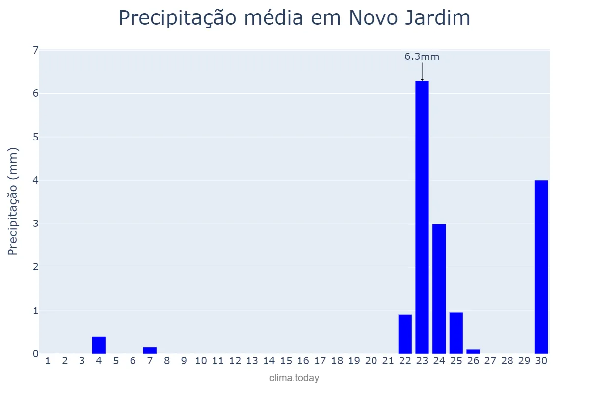 Precipitação em setembro em Novo Jardim, TO, BR