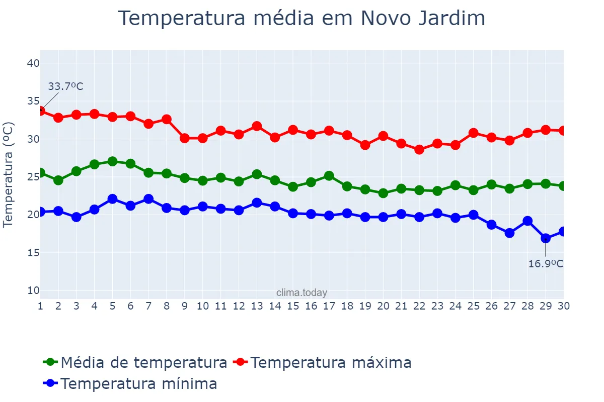 Temperatura em abril em Novo Jardim, TO, BR