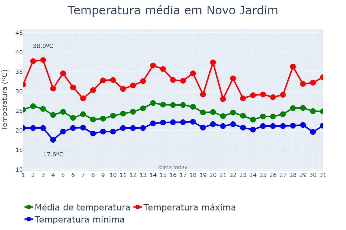 Temperatura em dezembro em Novo Jardim, TO, BR