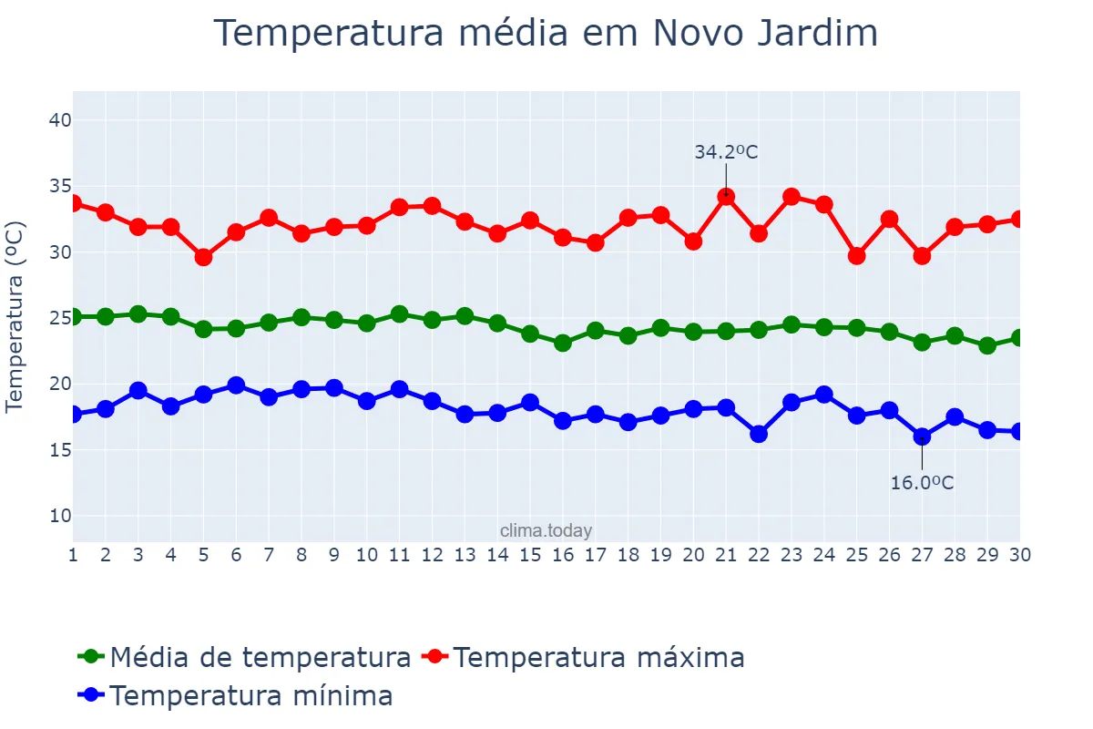 Temperatura em junho em Novo Jardim, TO, BR