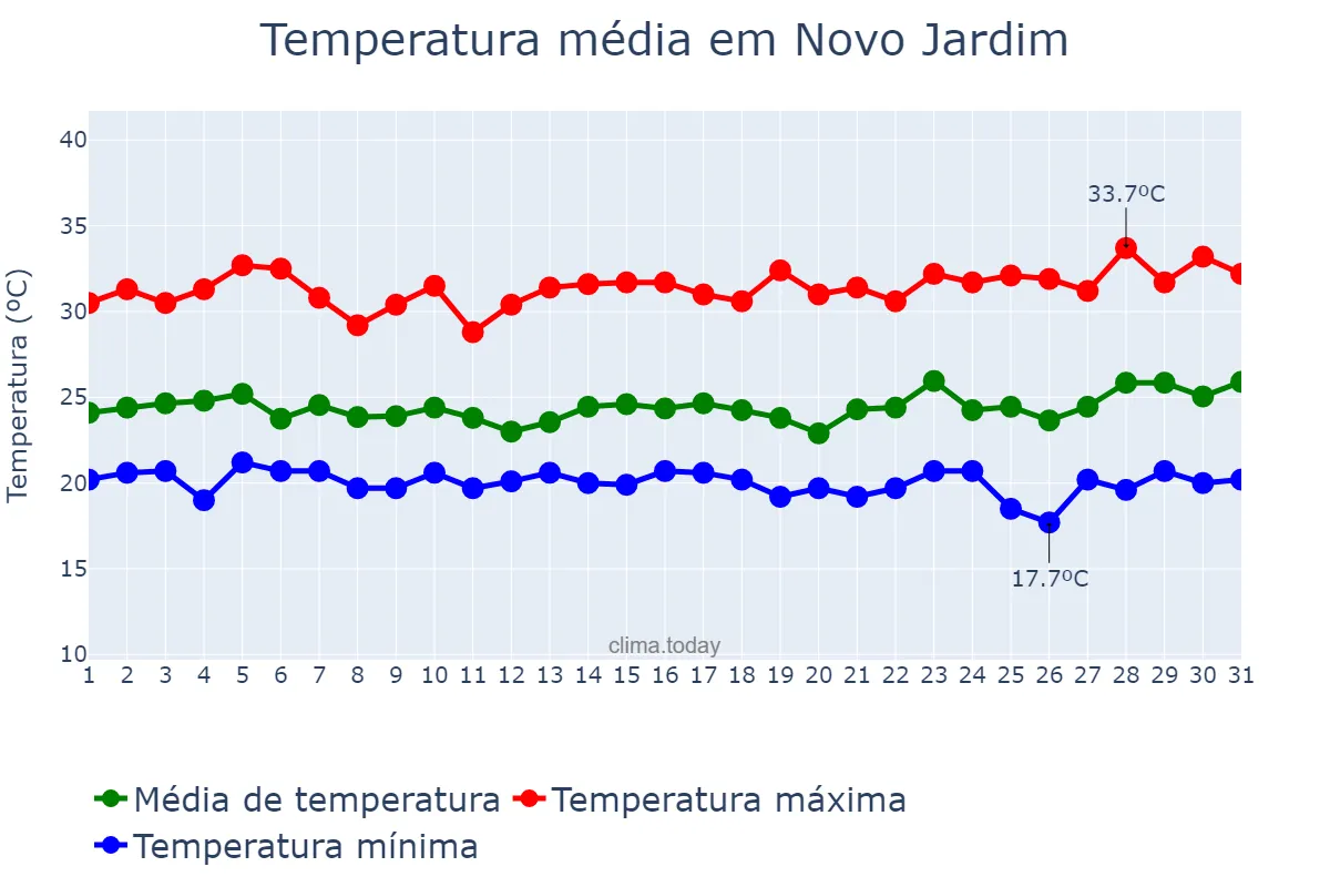 Temperatura em marco em Novo Jardim, TO, BR