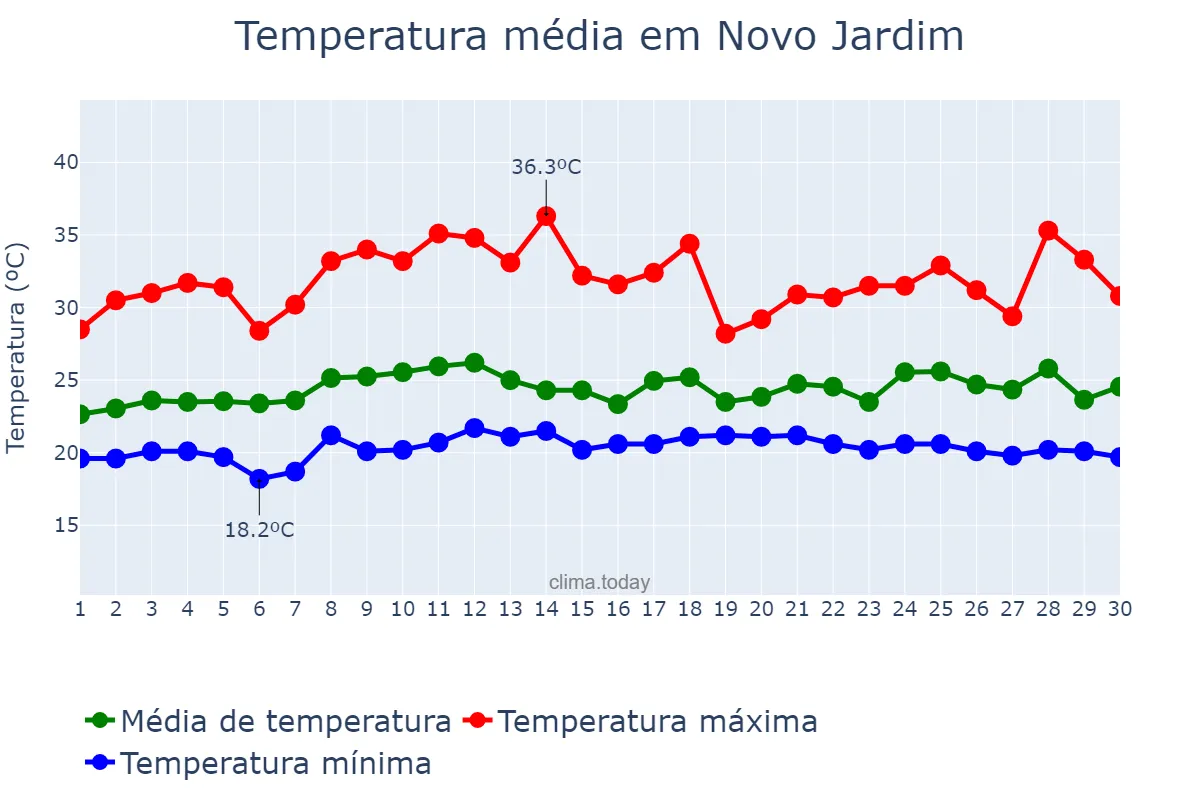 Temperatura em novembro em Novo Jardim, TO, BR