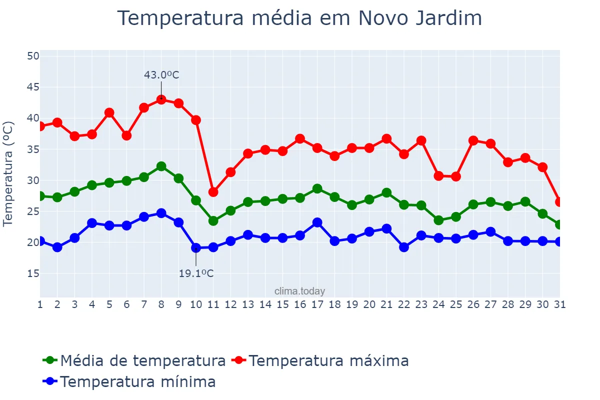 Temperatura em outubro em Novo Jardim, TO, BR