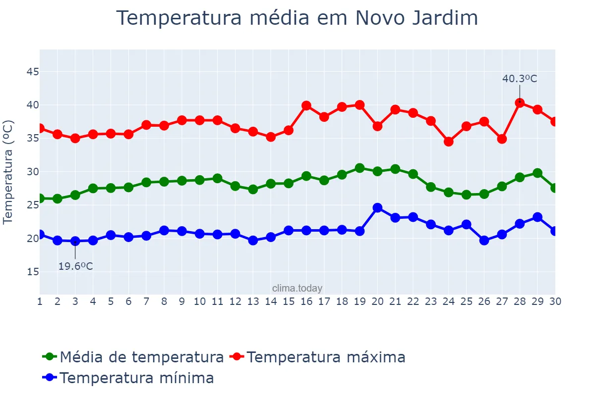 Temperatura em setembro em Novo Jardim, TO, BR