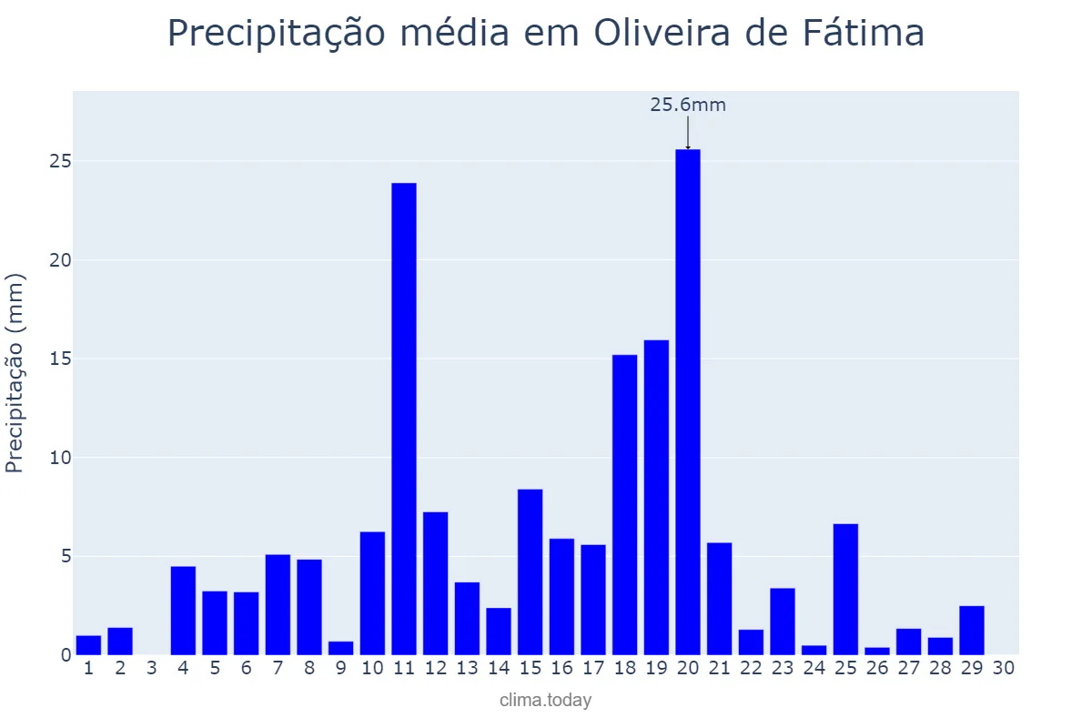 Precipitação em abril em Oliveira de Fátima, TO, BR