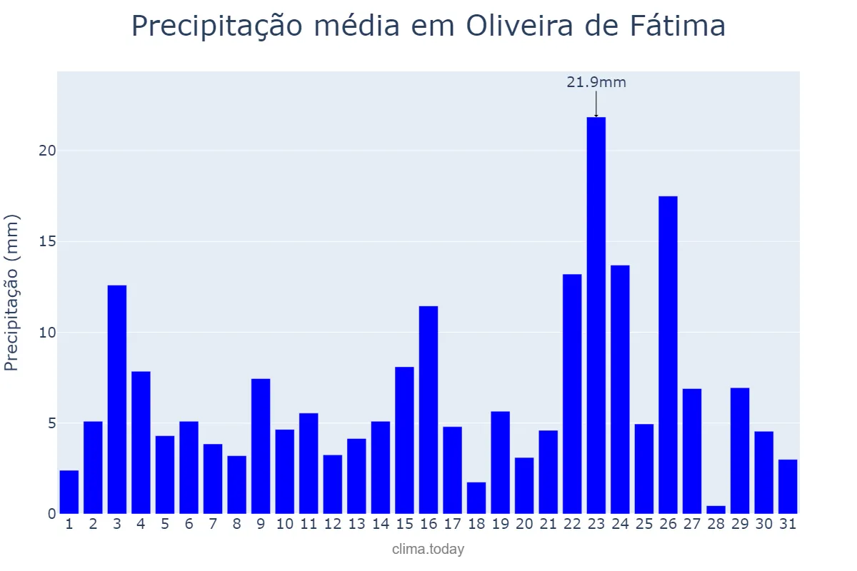 Precipitação em janeiro em Oliveira de Fátima, TO, BR