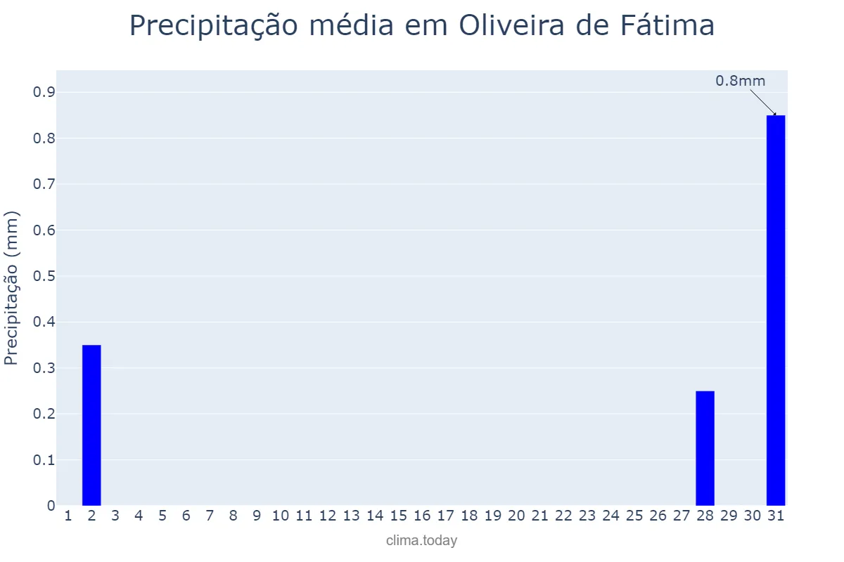 Precipitação em julho em Oliveira de Fátima, TO, BR