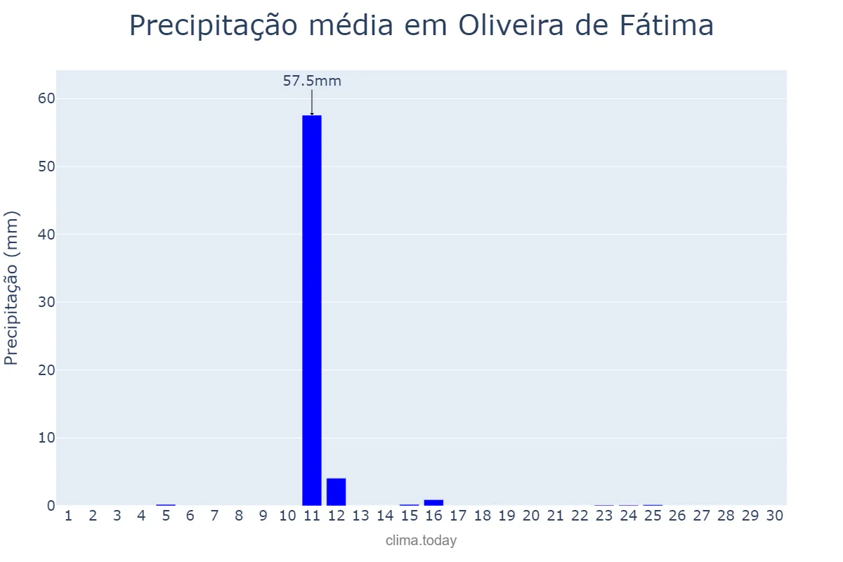 Precipitação em junho em Oliveira de Fátima, TO, BR