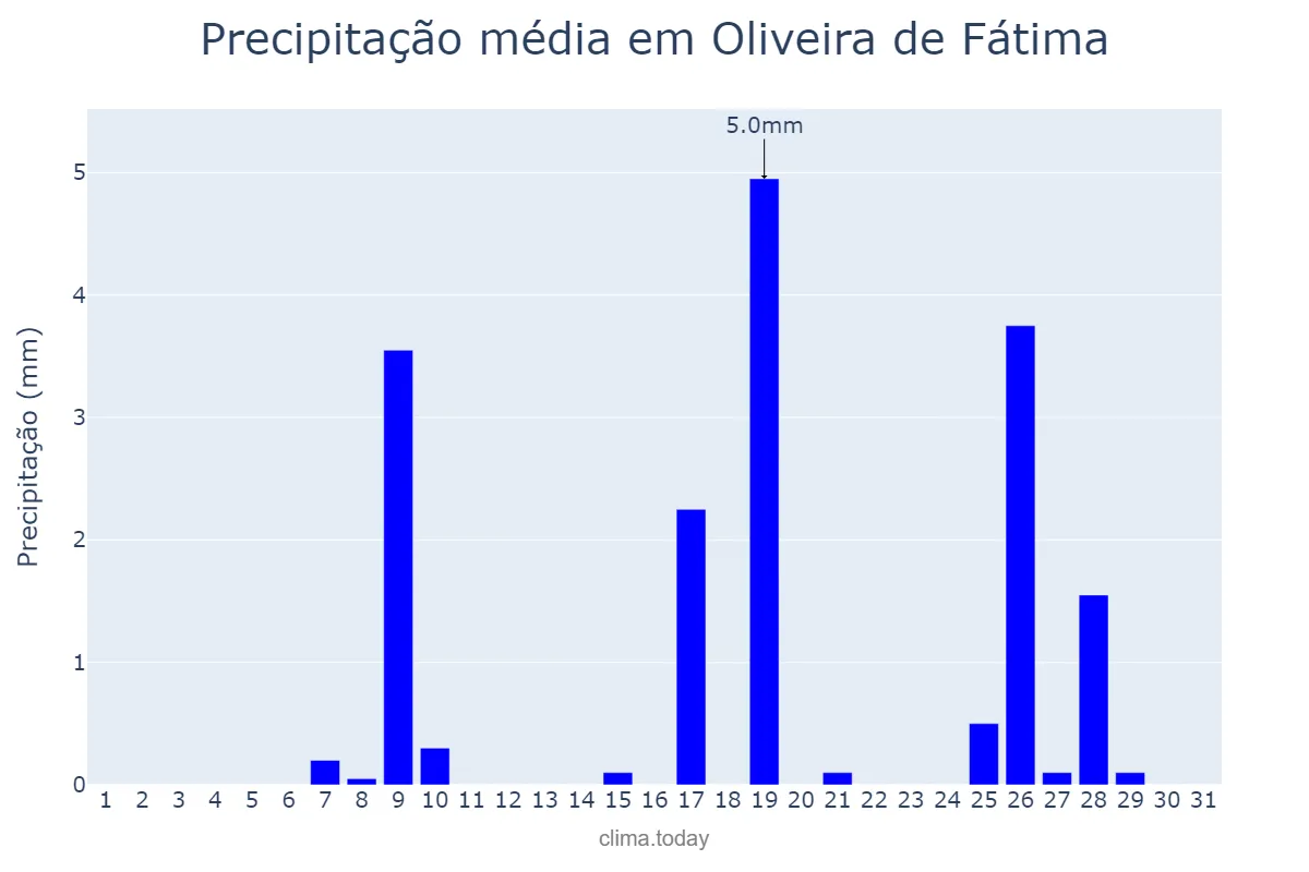 Precipitação em maio em Oliveira de Fátima, TO, BR