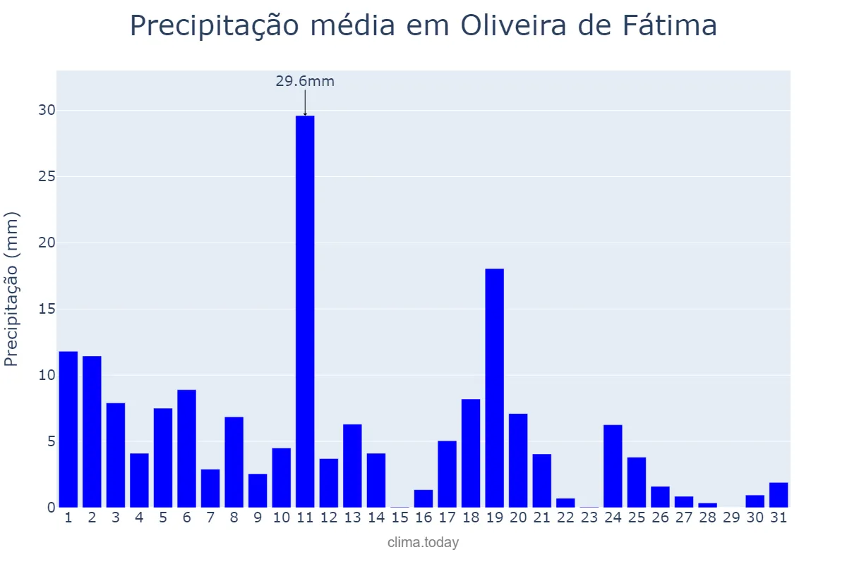 Precipitação em marco em Oliveira de Fátima, TO, BR