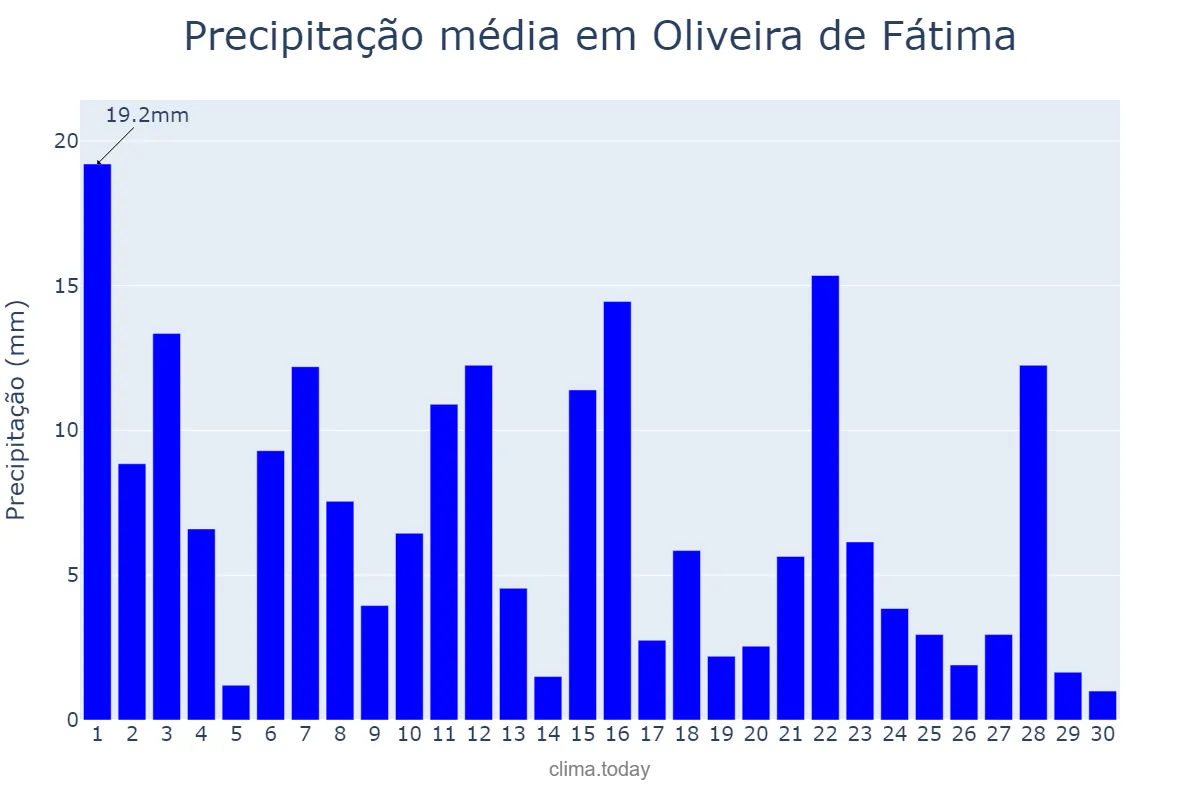 Precipitação em novembro em Oliveira de Fátima, TO, BR