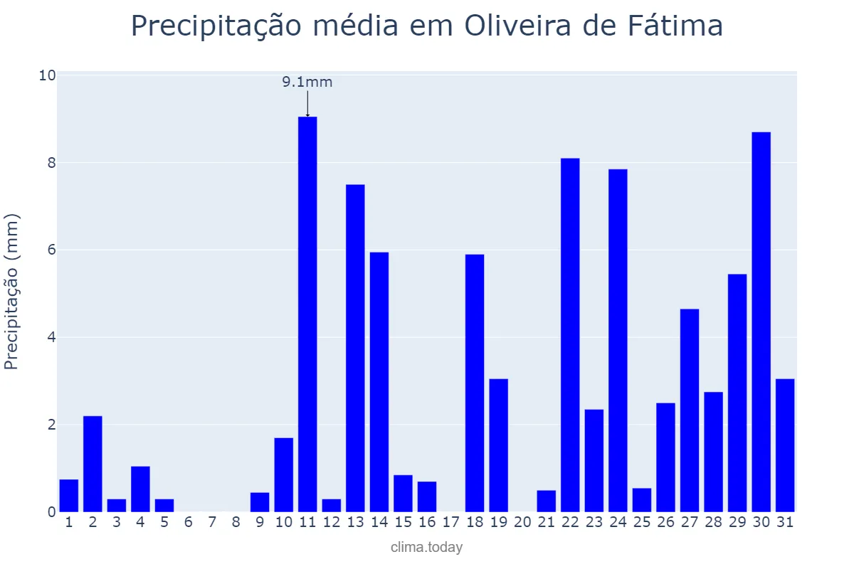 Precipitação em outubro em Oliveira de Fátima, TO, BR