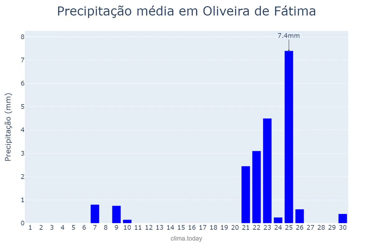 Precipitação em setembro em Oliveira de Fátima, TO, BR