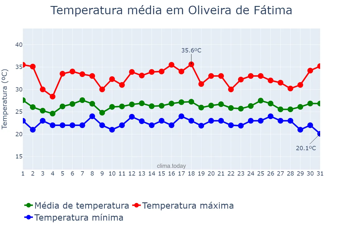Temperatura em janeiro em Oliveira de Fátima, TO, BR