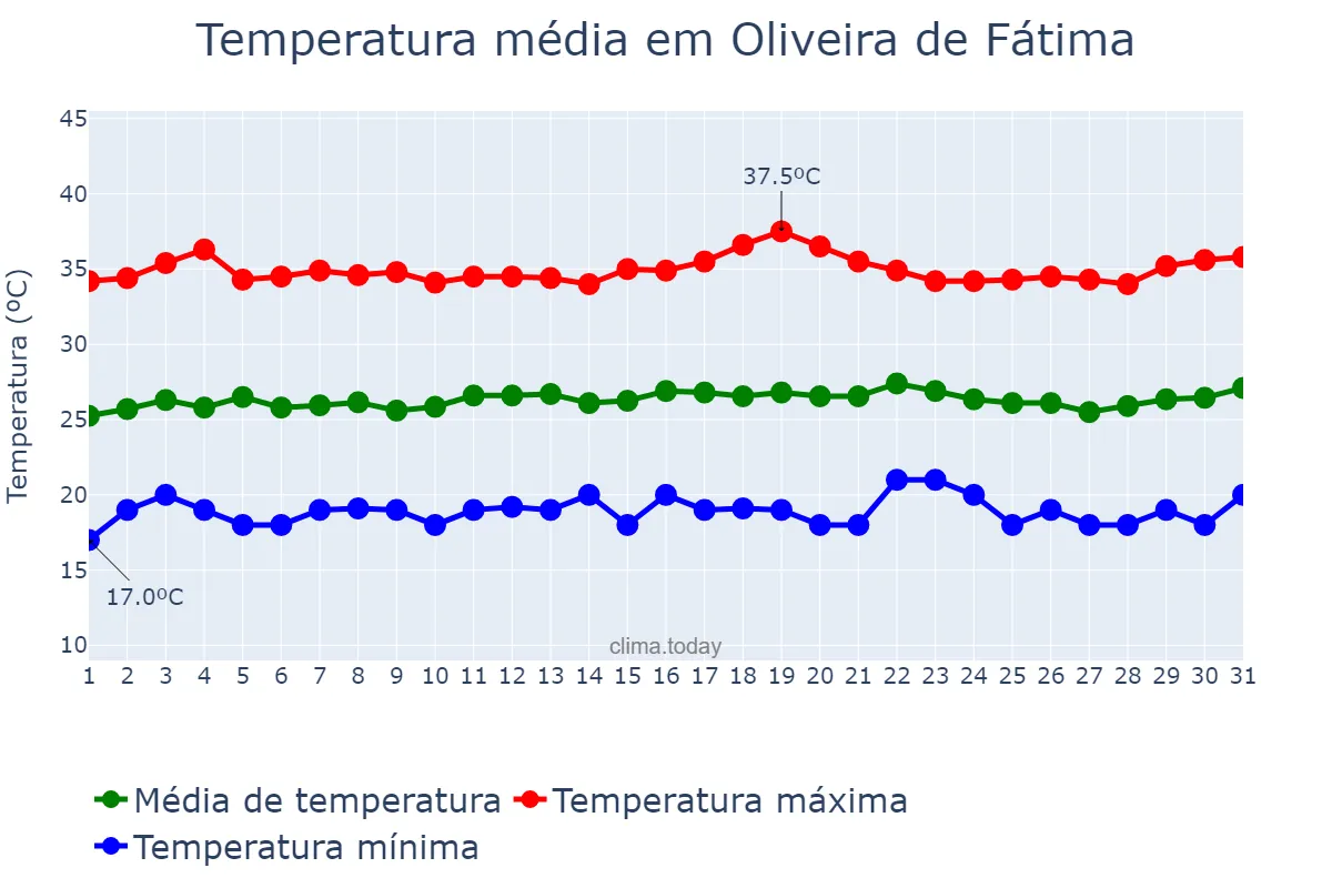 Temperatura em julho em Oliveira de Fátima, TO, BR