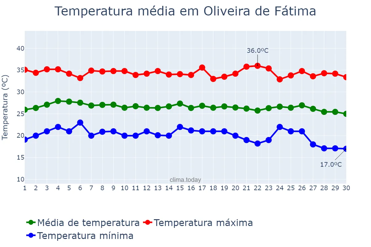 Temperatura em junho em Oliveira de Fátima, TO, BR