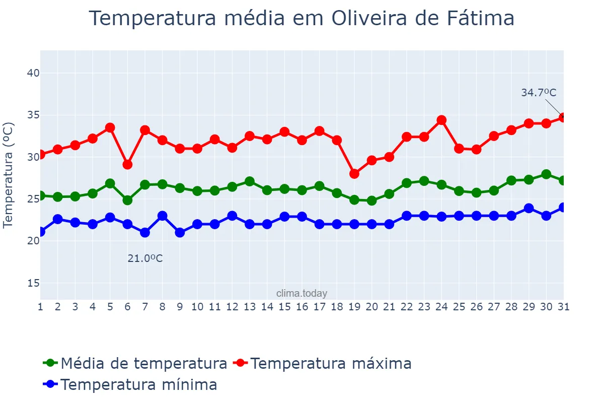 Temperatura em marco em Oliveira de Fátima, TO, BR