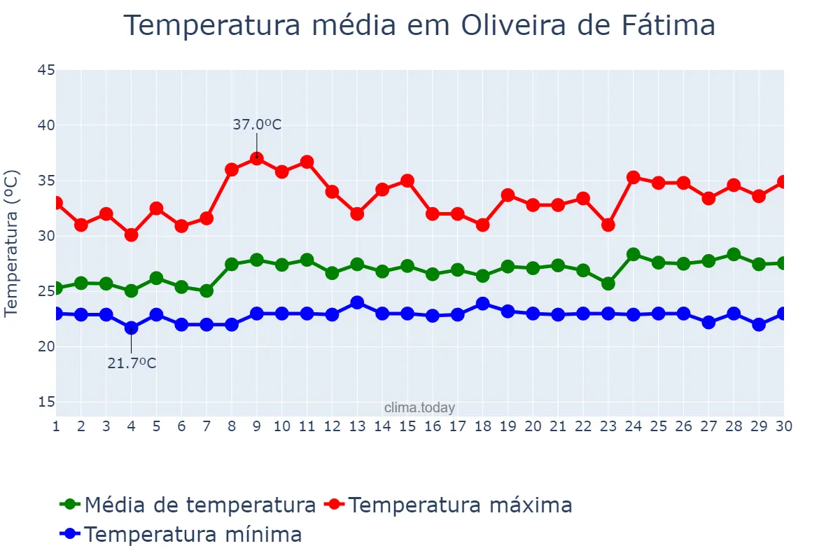 Temperatura em novembro em Oliveira de Fátima, TO, BR