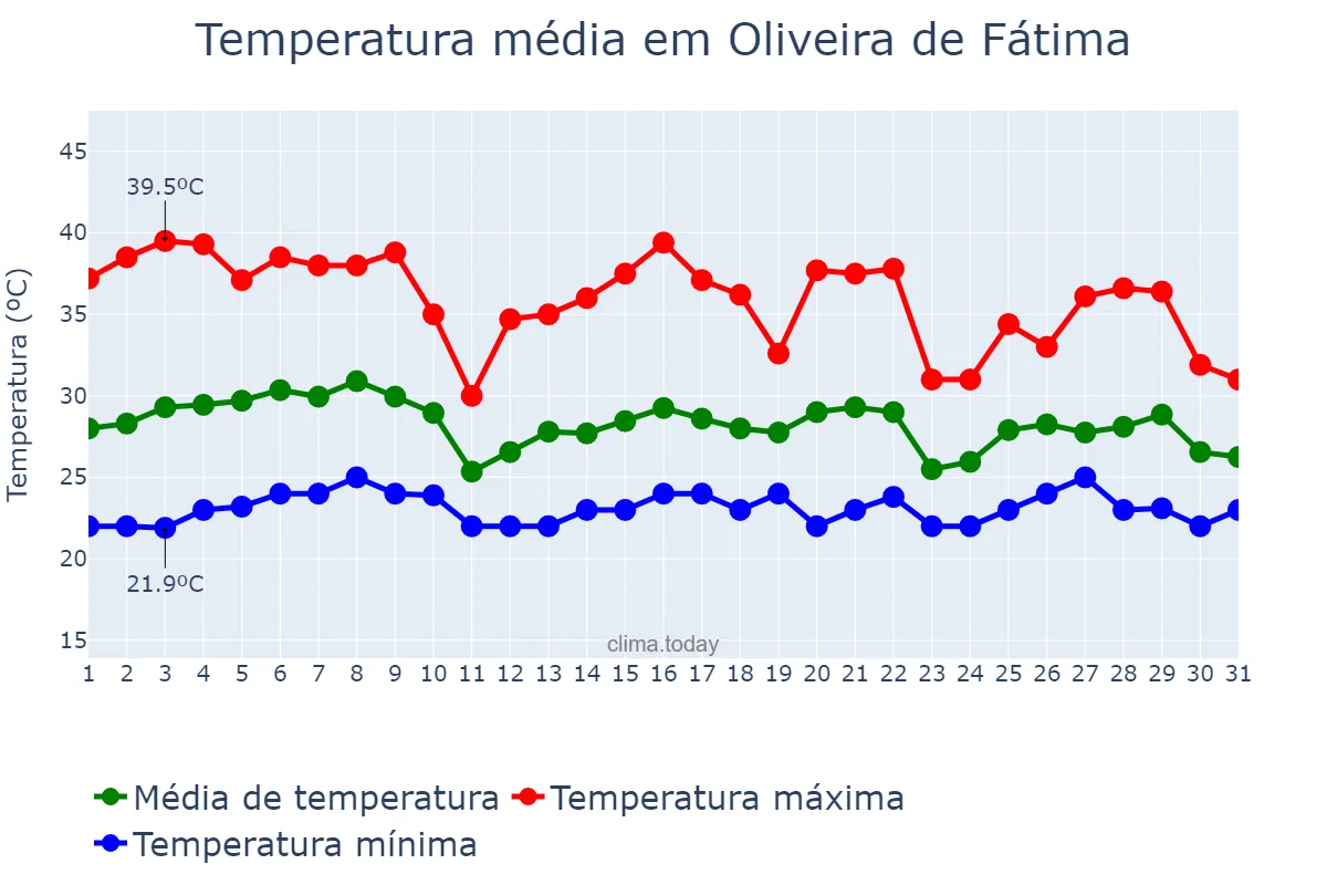 Temperatura em outubro em Oliveira de Fátima, TO, BR
