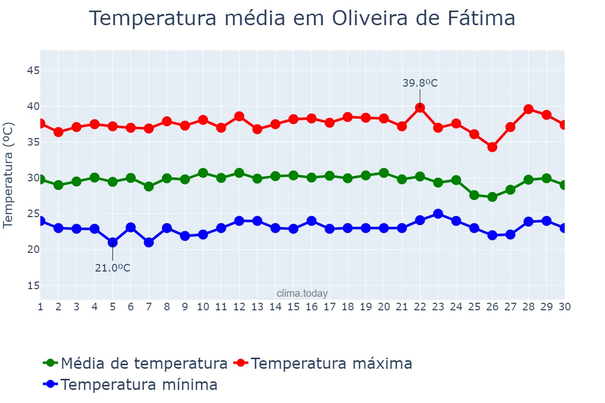 Temperatura em setembro em Oliveira de Fátima, TO, BR