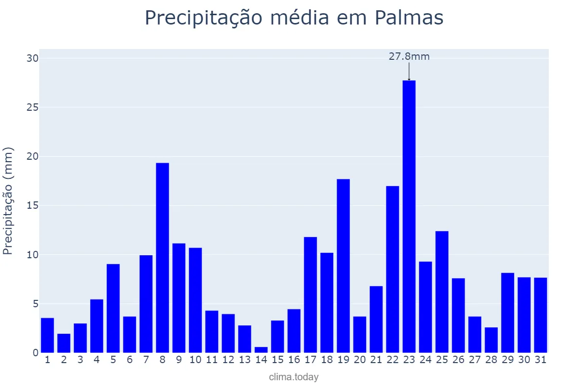 Precipitação em dezembro em Palmas, TO, BR
