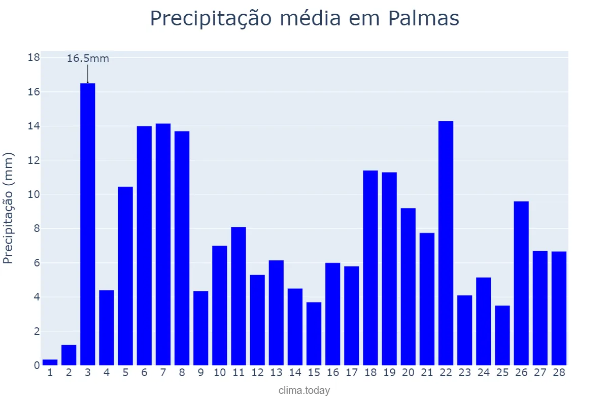Precipitação em fevereiro em Palmas, TO, BR