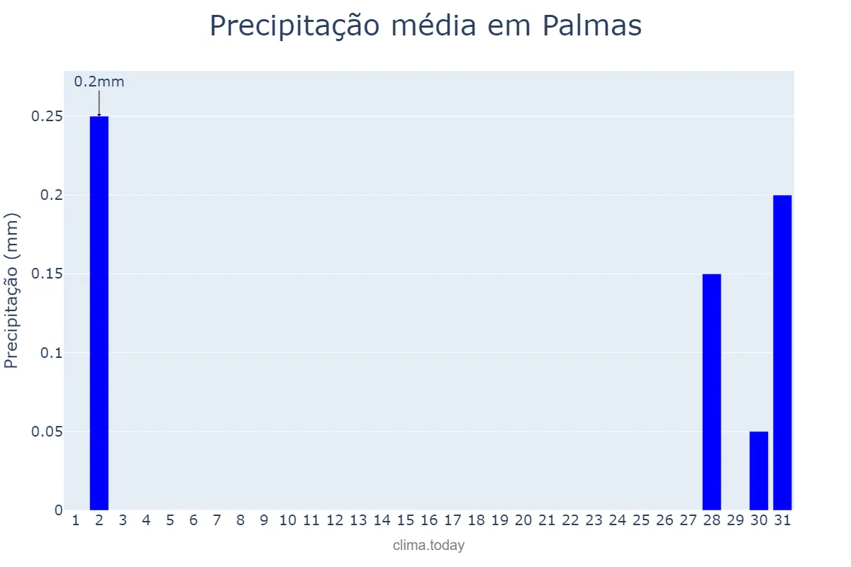 Precipitação em julho em Palmas, TO, BR