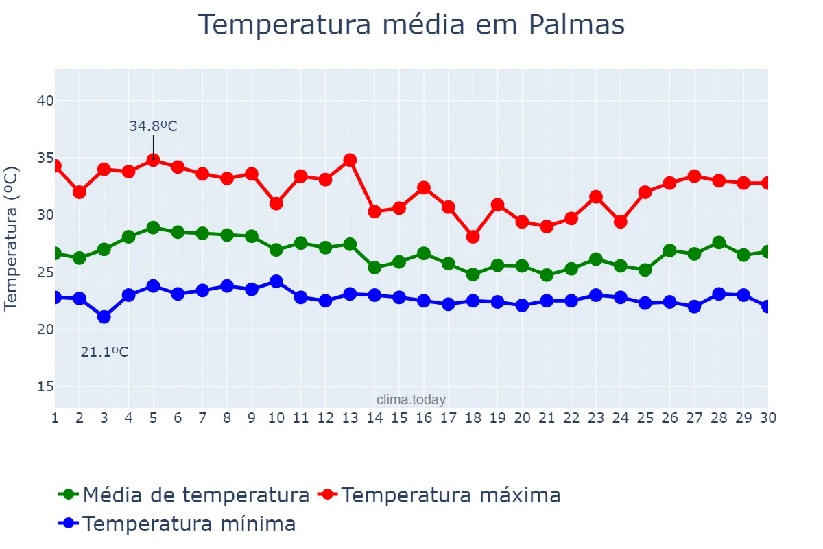 Temperatura em abril em Palmas, TO, BR