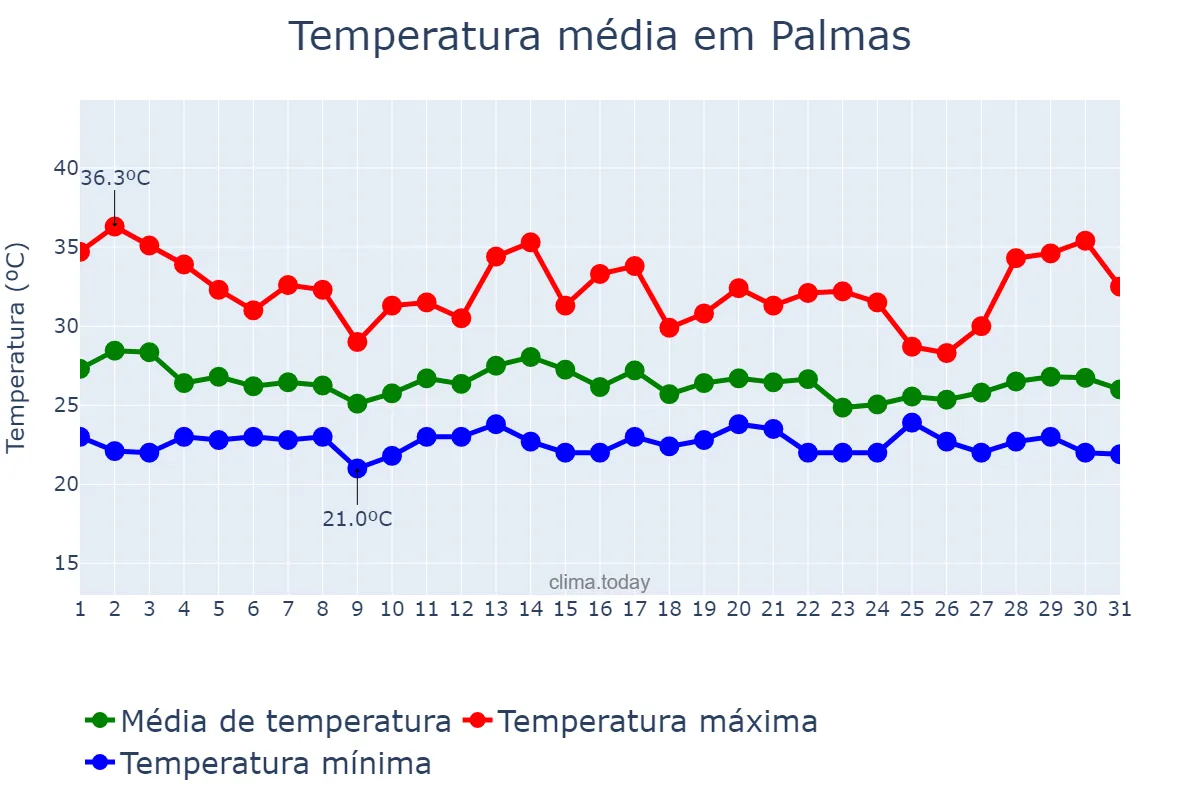 Temperatura em dezembro em Palmas, TO, BR