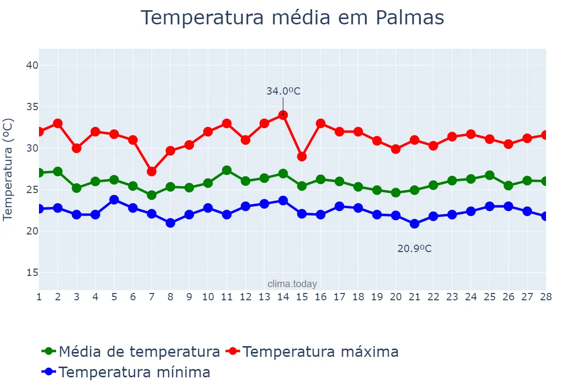 Temperatura em fevereiro em Palmas, TO, BR