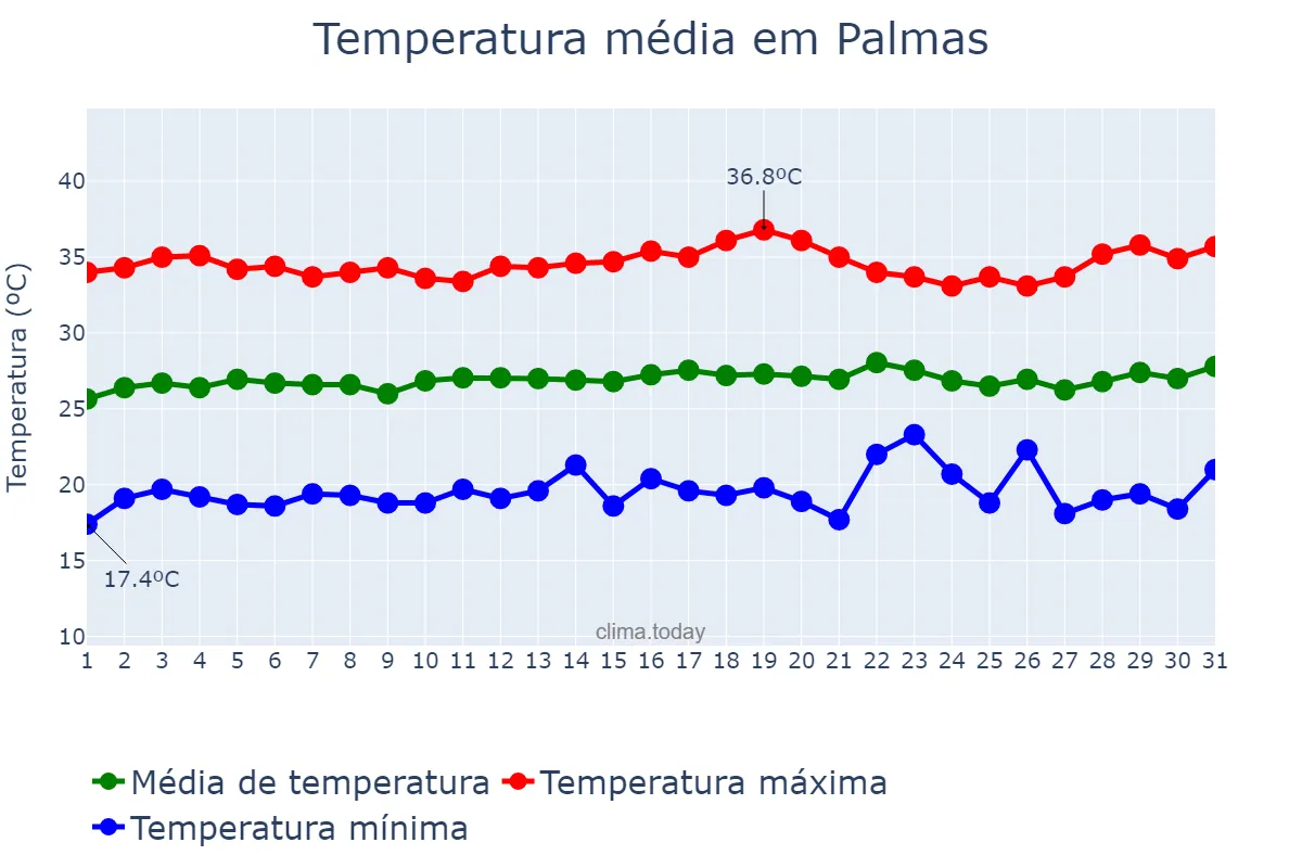 Temperatura em julho em Palmas, TO, BR