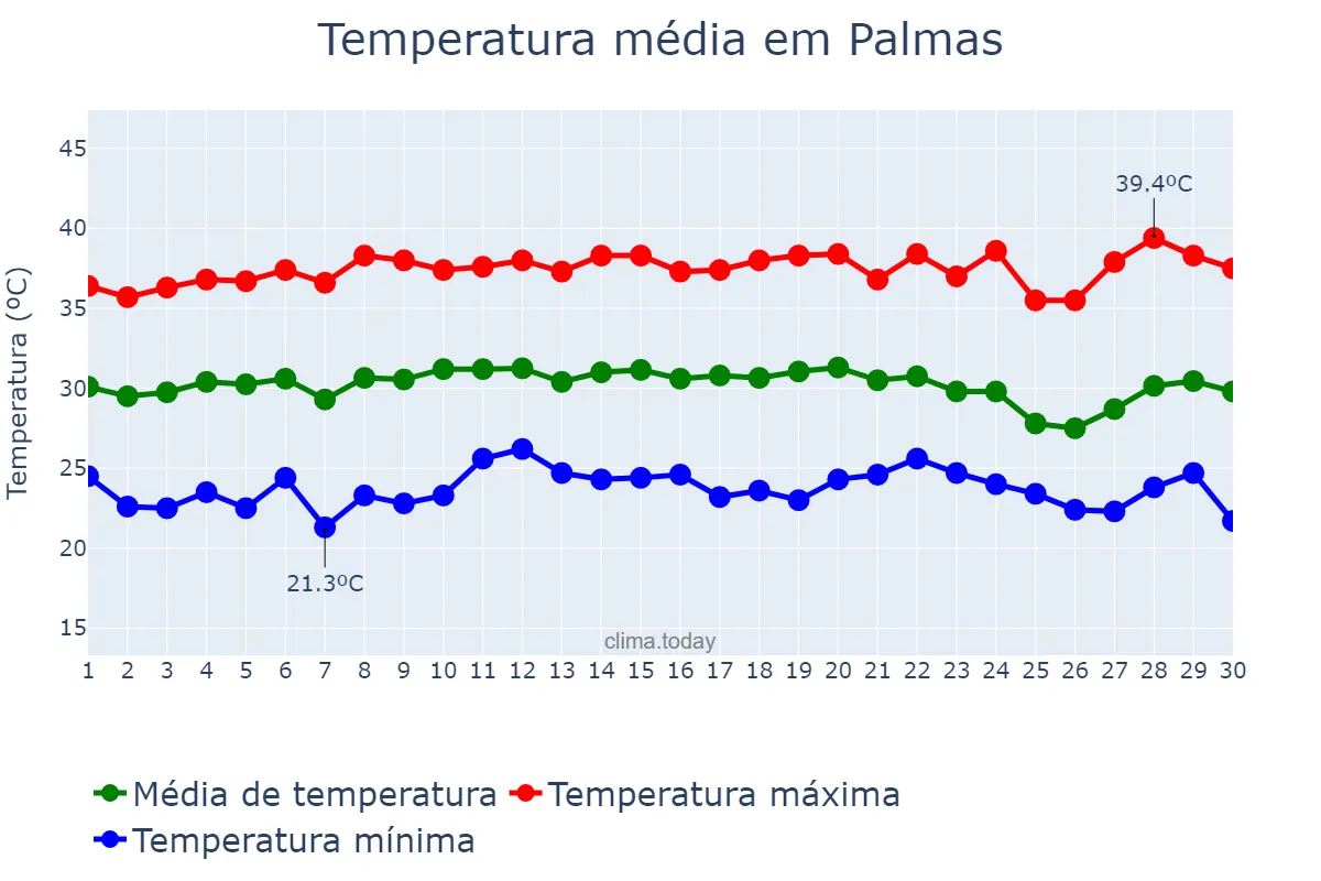 Temperatura em setembro em Palmas, TO, BR