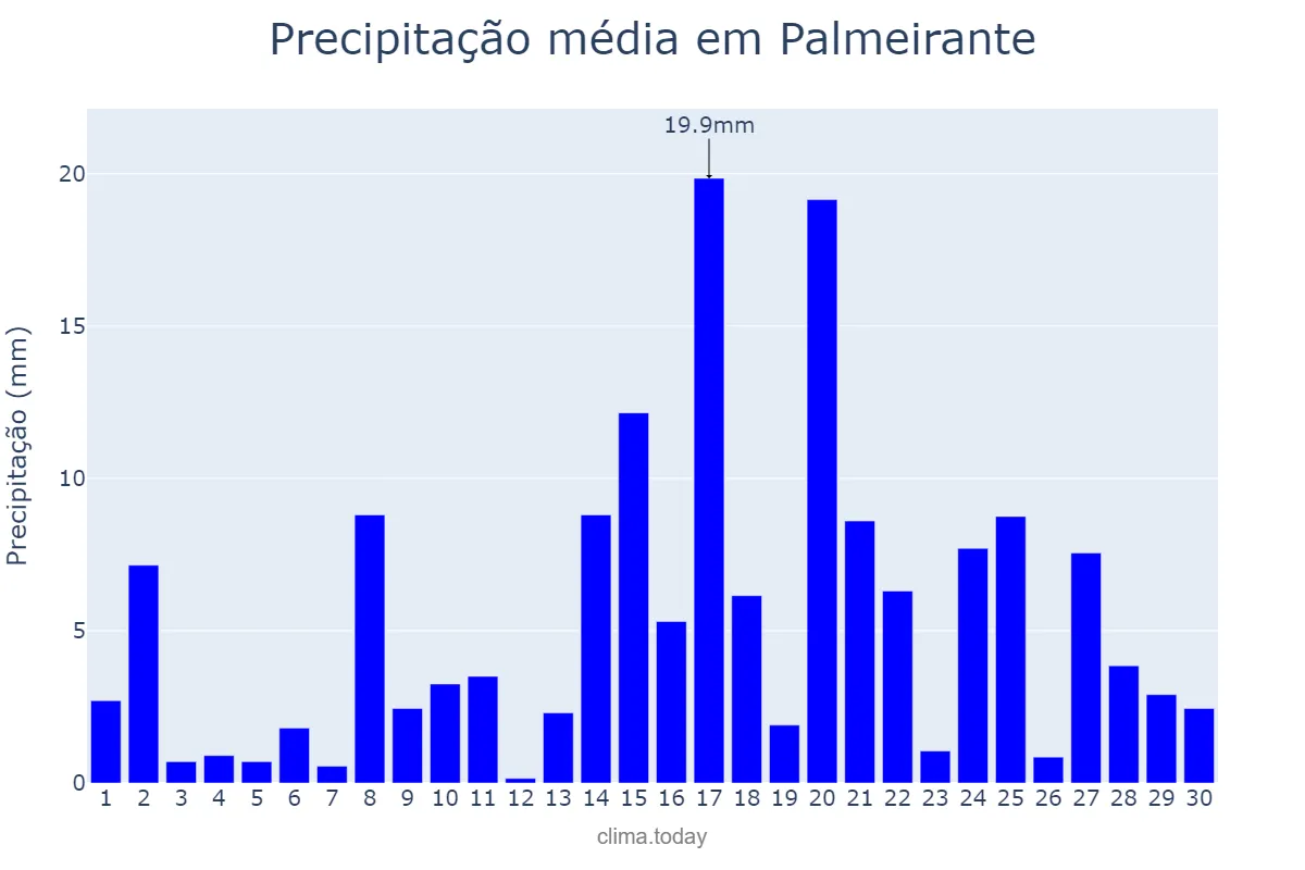 Precipitação em abril em Palmeirante, TO, BR