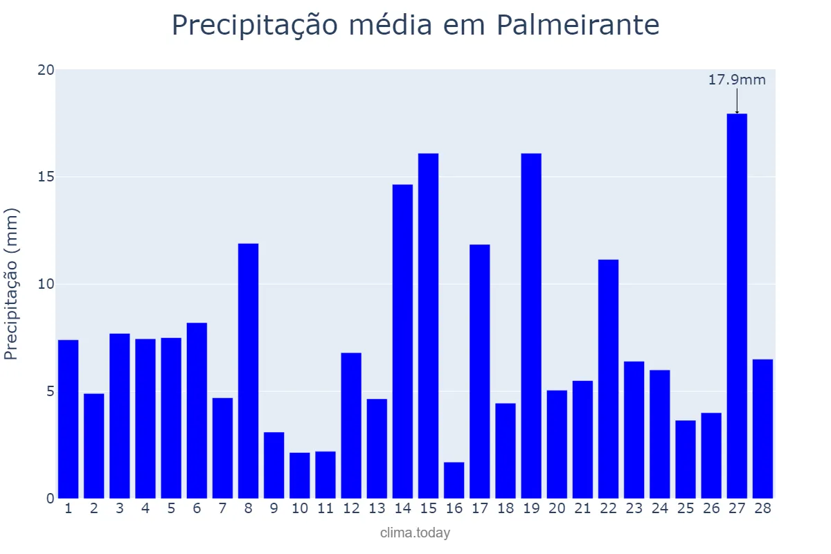 Precipitação em fevereiro em Palmeirante, TO, BR