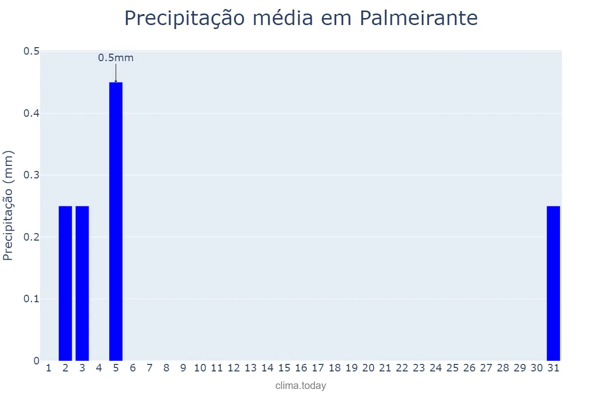 Precipitação em julho em Palmeirante, TO, BR