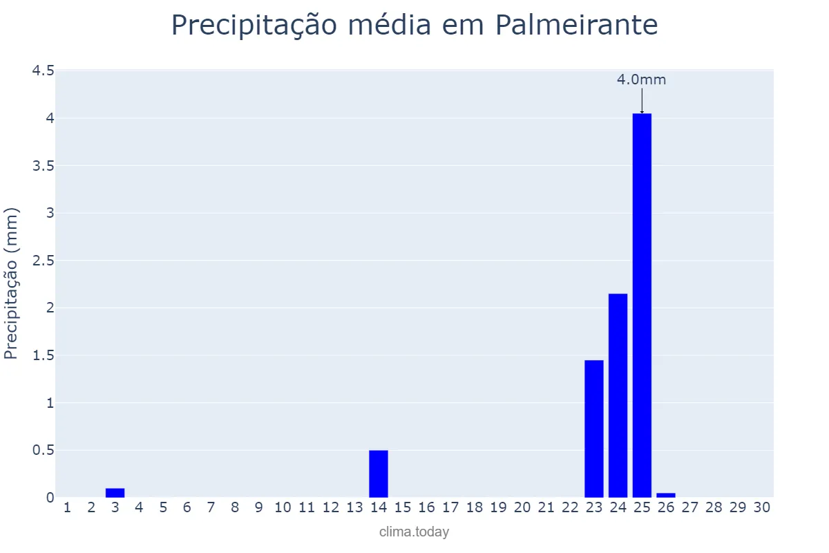 Precipitação em junho em Palmeirante, TO, BR