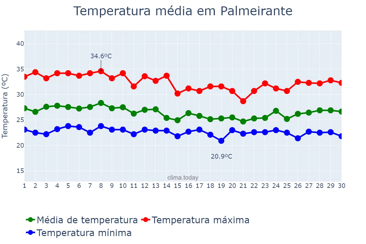 Temperatura em abril em Palmeirante, TO, BR